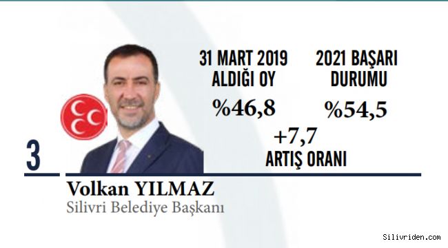 En başarılı belediye başkanları arasında Volkan Yılmaz farkı!